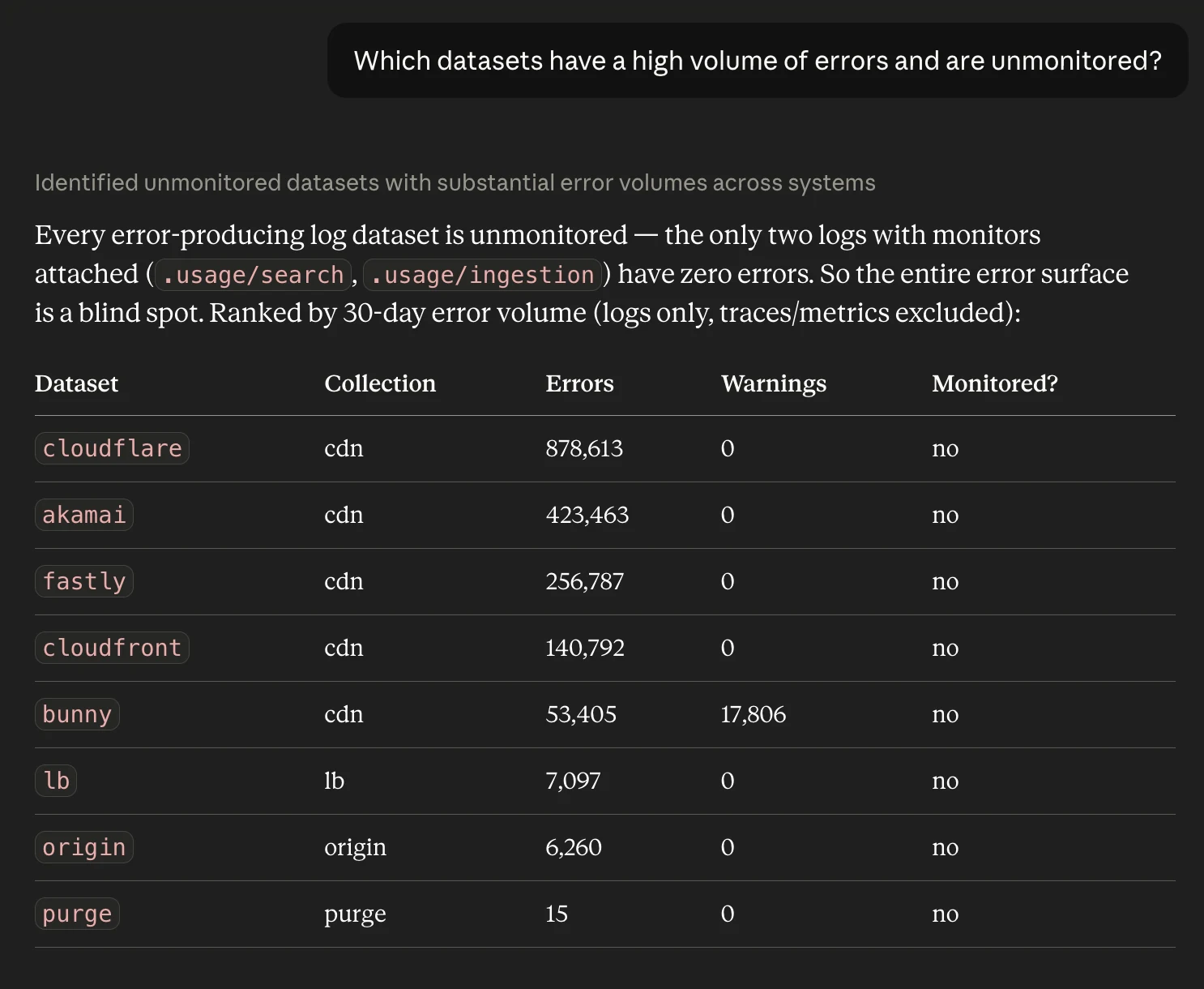 Claude's response to which datasets have high volume of errors and are unmonitored