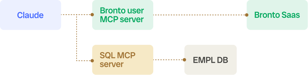 Architecture diagram showing Claude orchestrating two MCP servers — one wrapping the Bronto REST API and one wrapping a SQLite employee database
