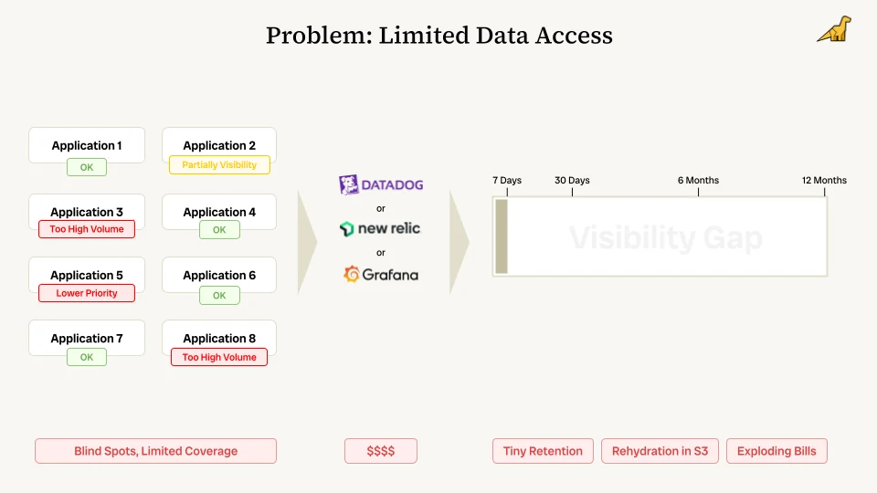 problem with limited data access