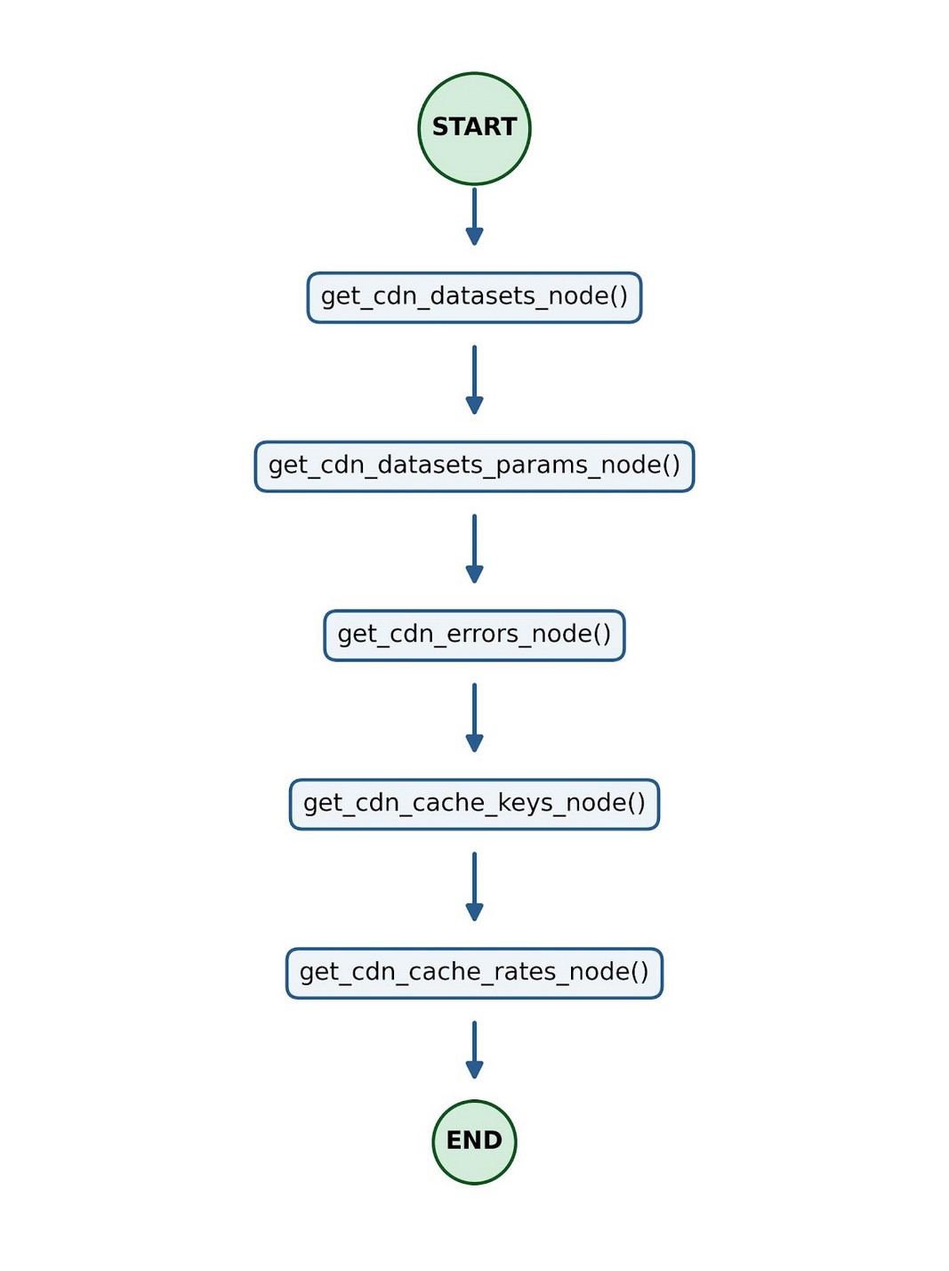LangGraph flowchart: START to get_cdn_datasets_node to get_cdn_datasets_params_node to get_cdn_errors_node to get_cdn_cache_keys_node to get_cdn_cache_rates_node to END
