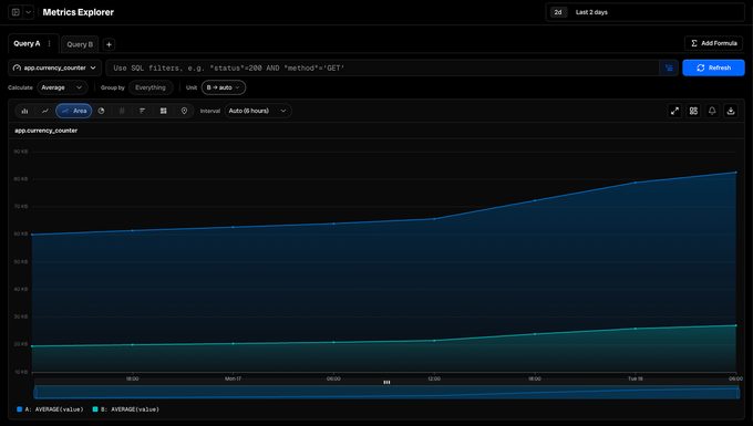 Bronto metrics view