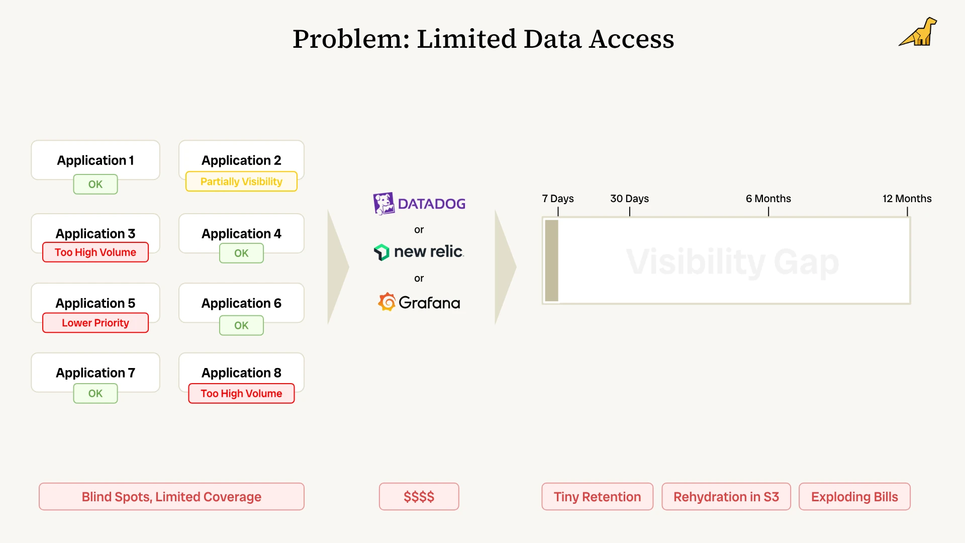 problem with limited data access
