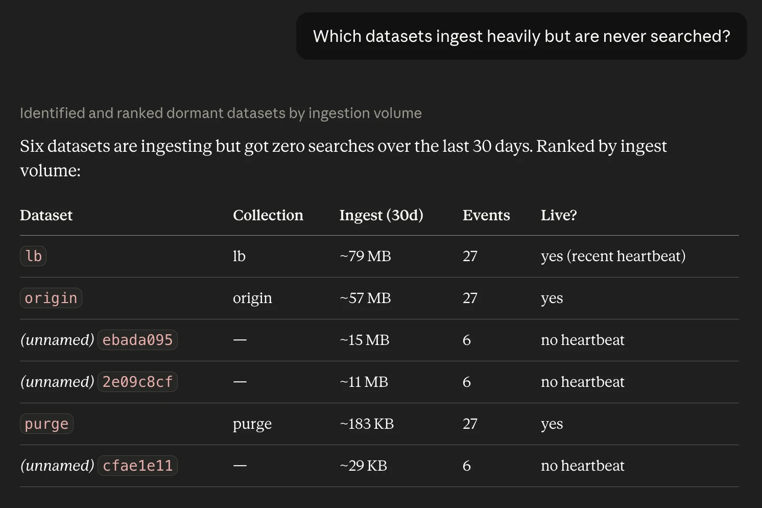 Claude's response to which datasets ingest heavily but are never searched