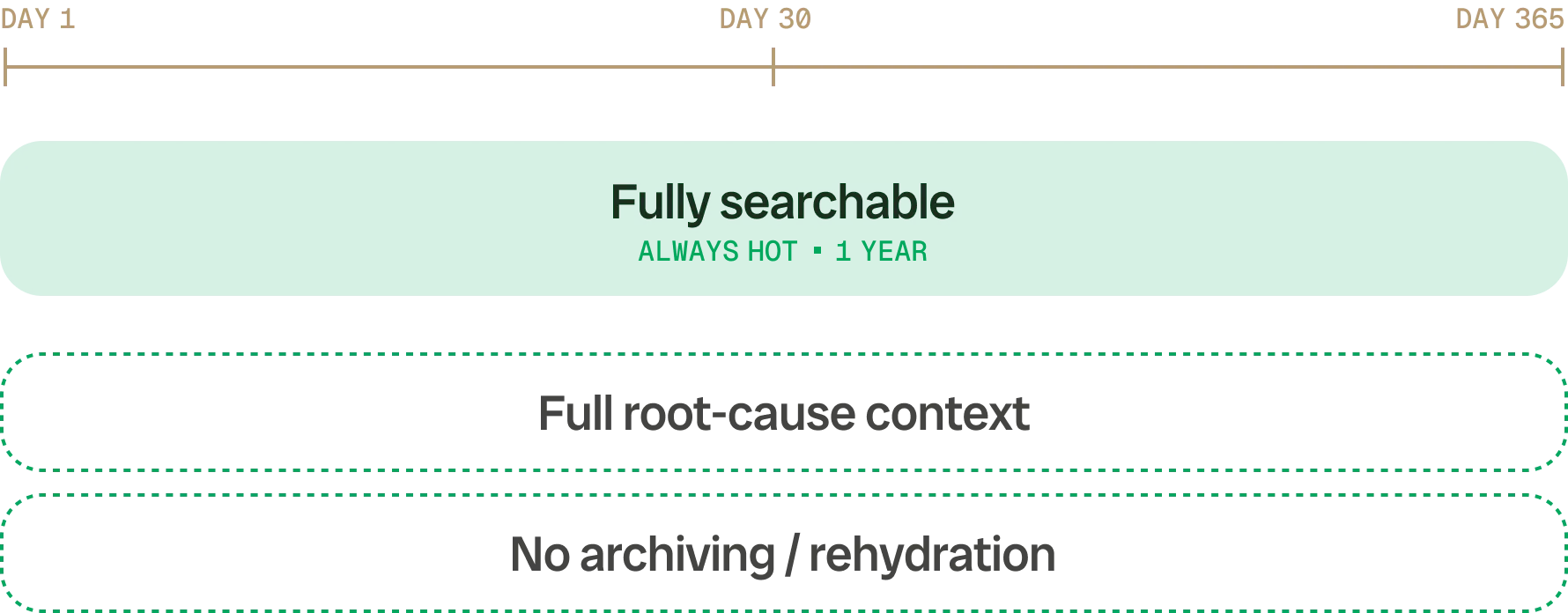 Bronto Data Retention