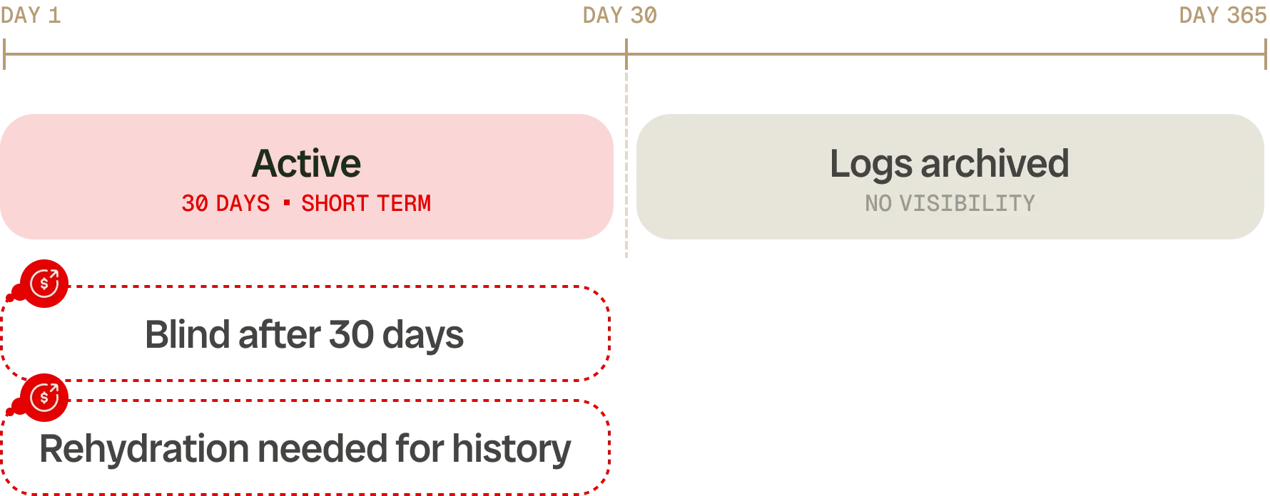 Datadog Data Retention