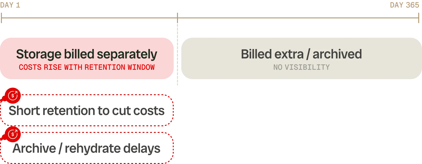 Splunk Data Retention