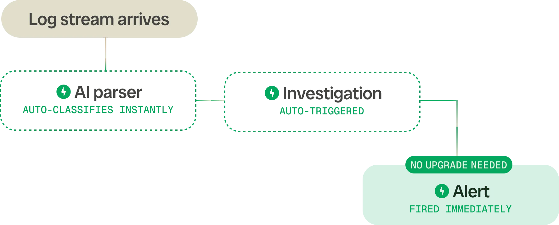 Bronto Incident Response