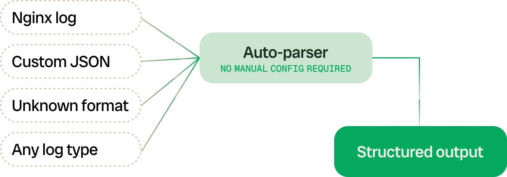 Bronto Log Parsing