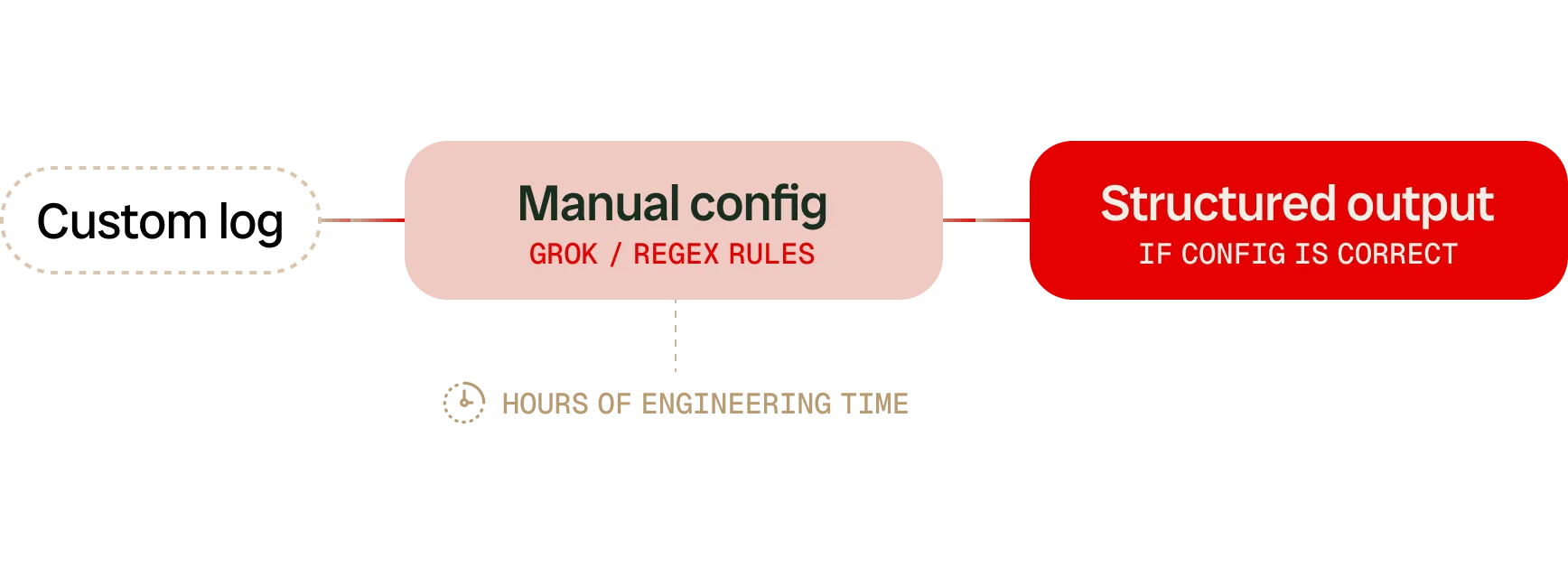 Sumo Logic Log Parsing