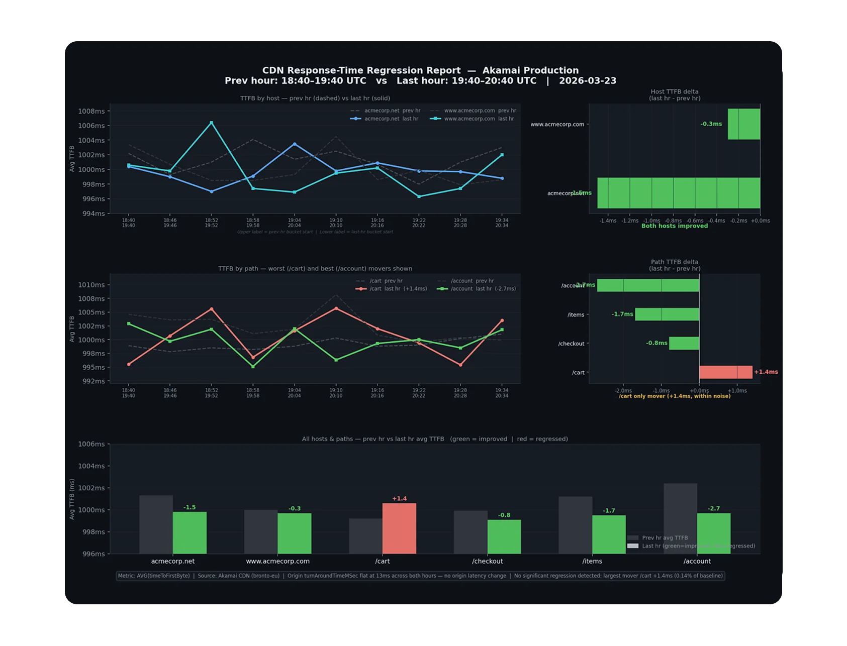 CDN response-time regression report