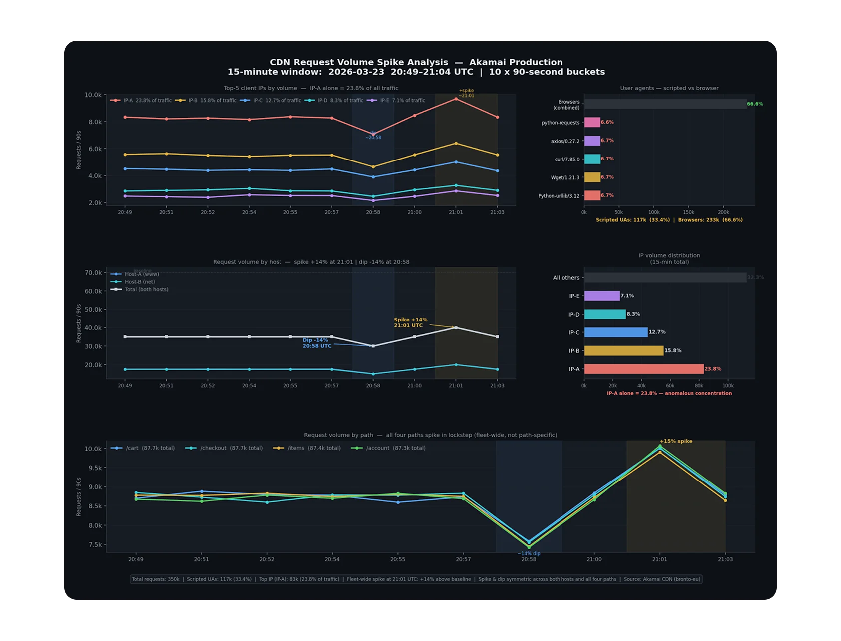 CDN request volume spike analysis