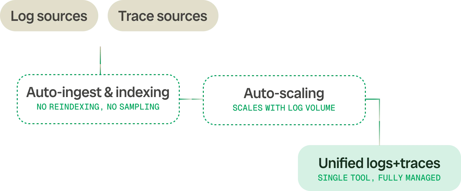 Bronto Operations