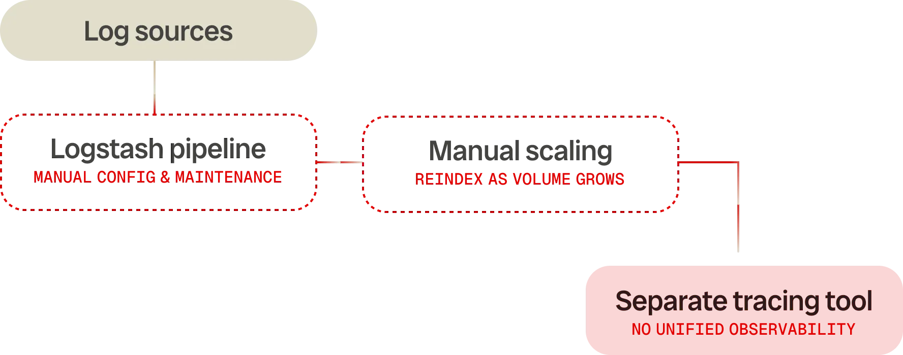 Elastic (ELK) Operations