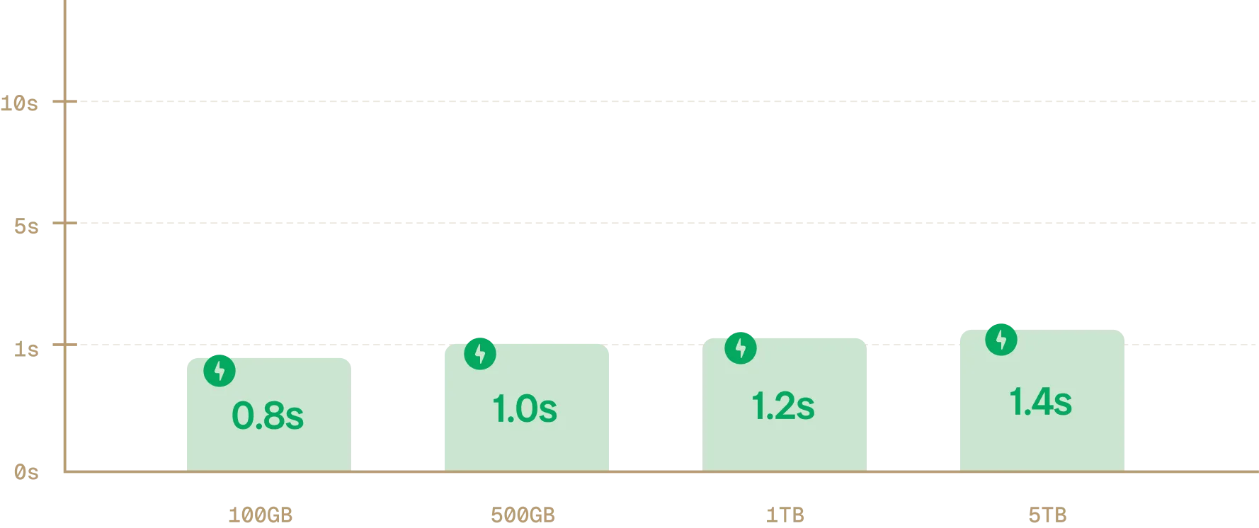 Bronto Query Speed