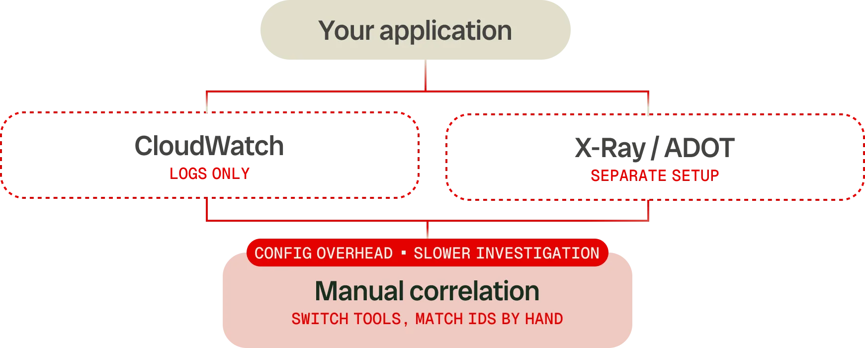 AWS CloudWatch Tracing